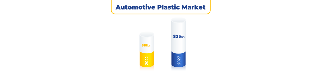 Automotive Market Size 