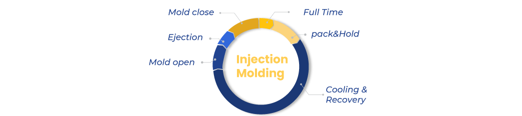Cycle time in injection molding 