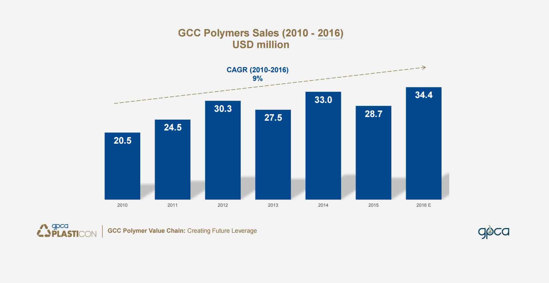 GCC polymer sales were estimated at USD 33-34 billion in 2016
